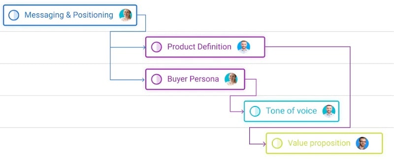 Check related tasks with Gantt Chart View