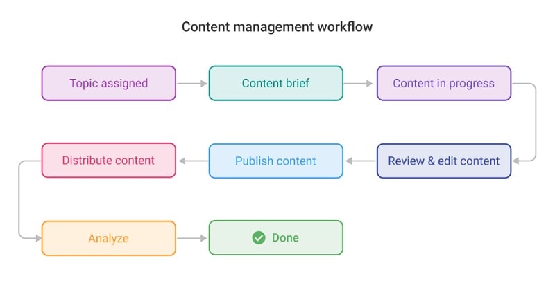 Custom Workflows in ProofHub