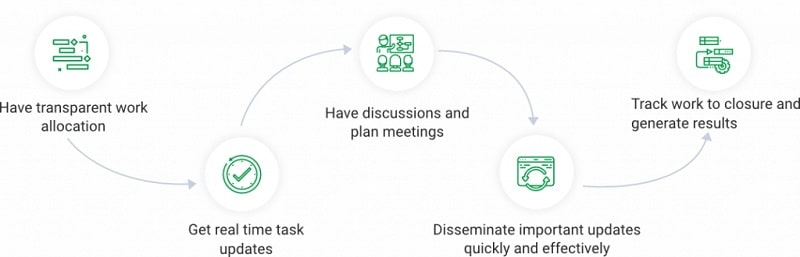 Workflow of effective allocation of resources