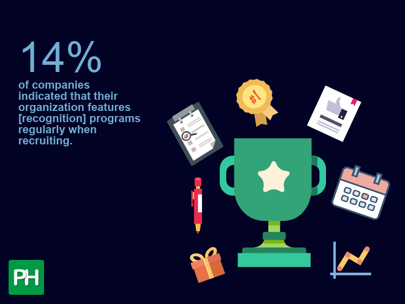 14% of companies indicated that their organization features [recognition] programs regularly when recruiting.