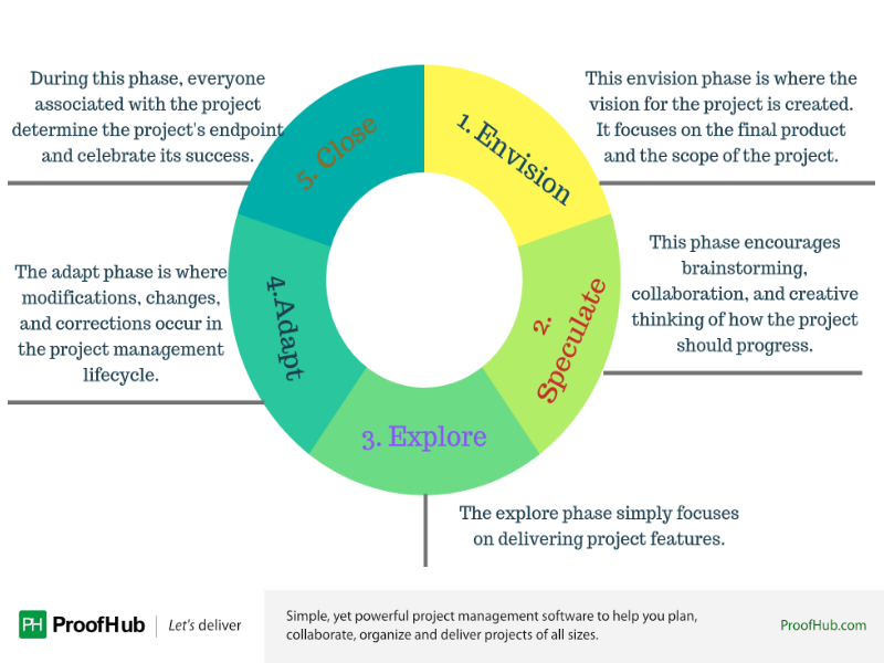Agile Project Management Process
