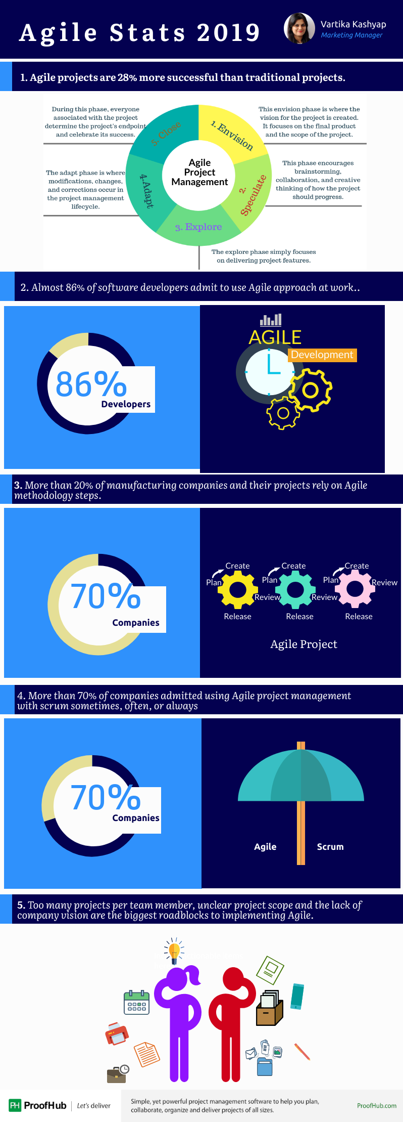 Agile project management statistics