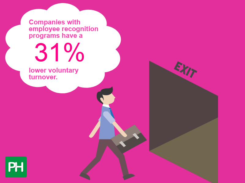 Companies with employee recognition programs have a 31% lower voluntary turnover.