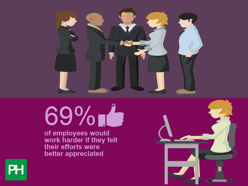 69% of employees would work harder if they felt their efforts were better appreciated