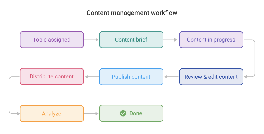 Set up customized workflows with ProofHub