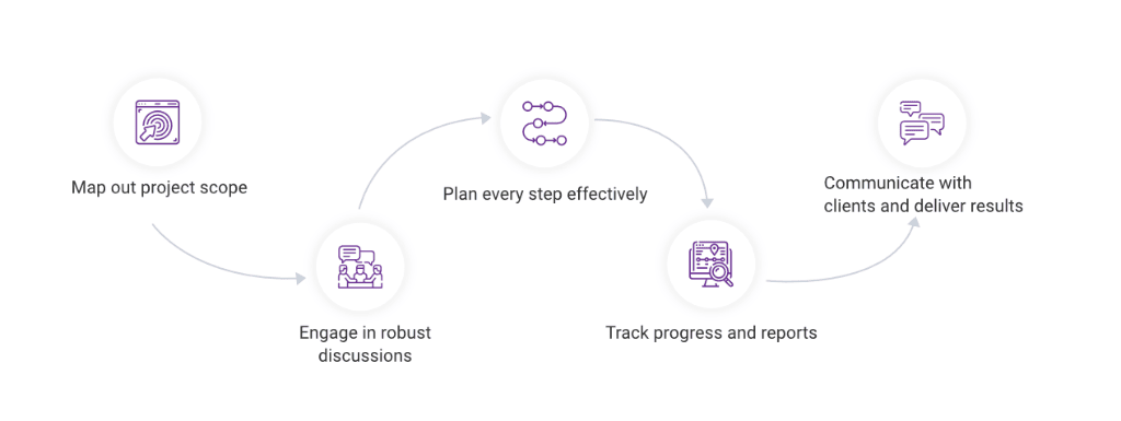 Project Management workflow